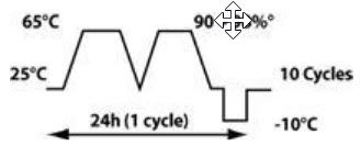 VIS Moisture Resistance Cycle